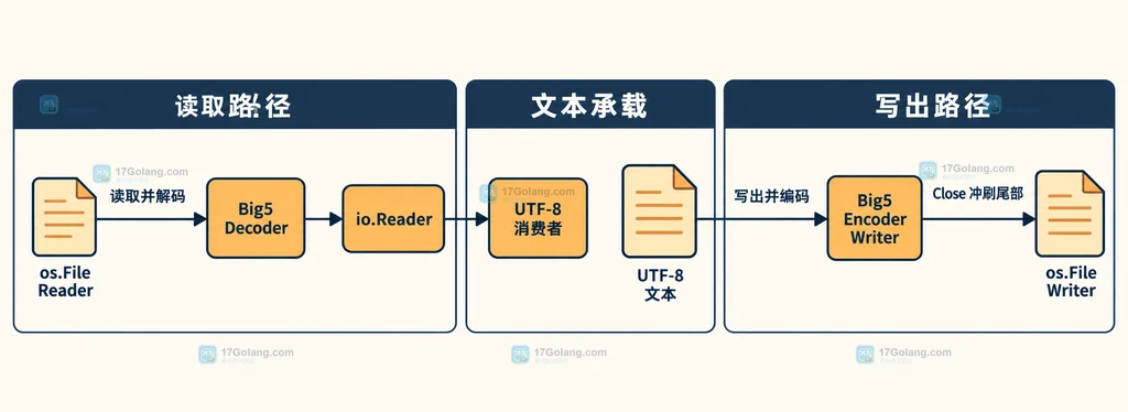 Go Big5 Reader 与 Writer 连接文件流、转换器和 UTF-8 或 Big5 数据的静态结构