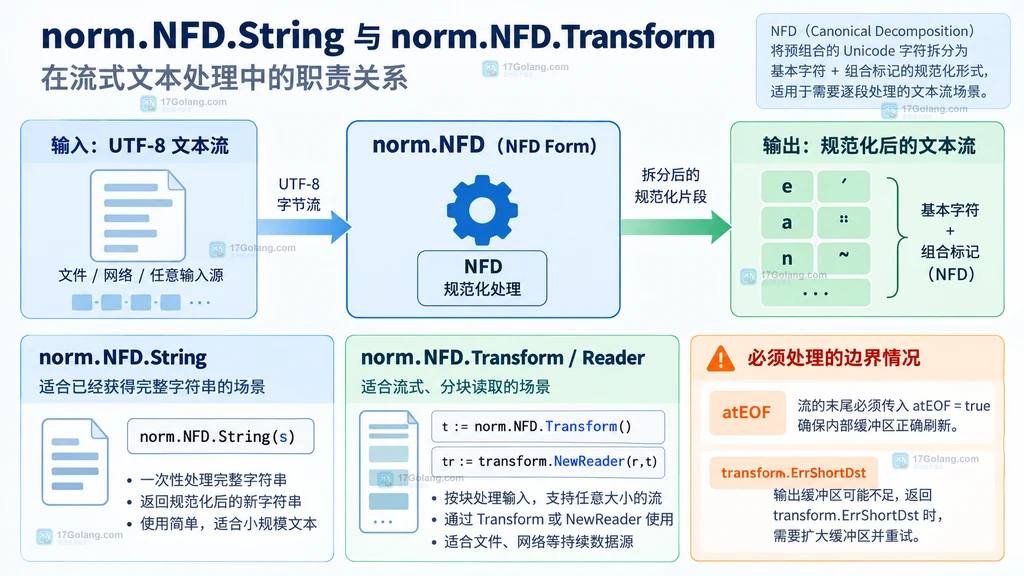 norm NFD 的完整字符串与流式 Reader Transform 边界职责静态结构图