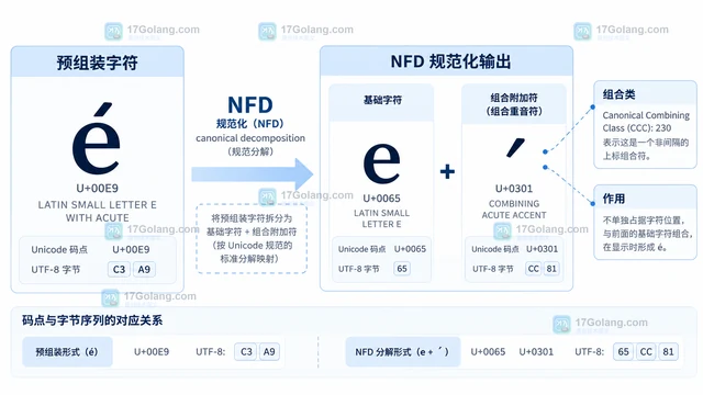 Go x/text/unicode/norm NFD 怎样拆分组合字符