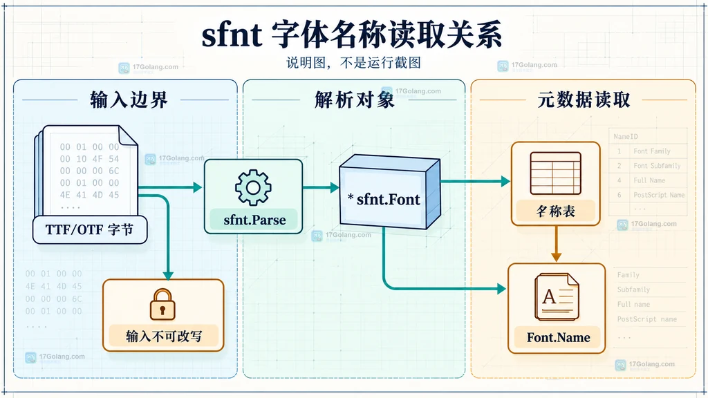 原始字体字节、sfnt.Parse、Font 和名称表读取之间的静态关系