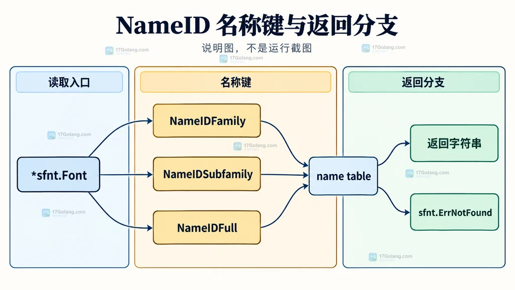NameIDFamily、NameIDSubfamily 和 NameIDFull 与字体名称表字段的静态映射