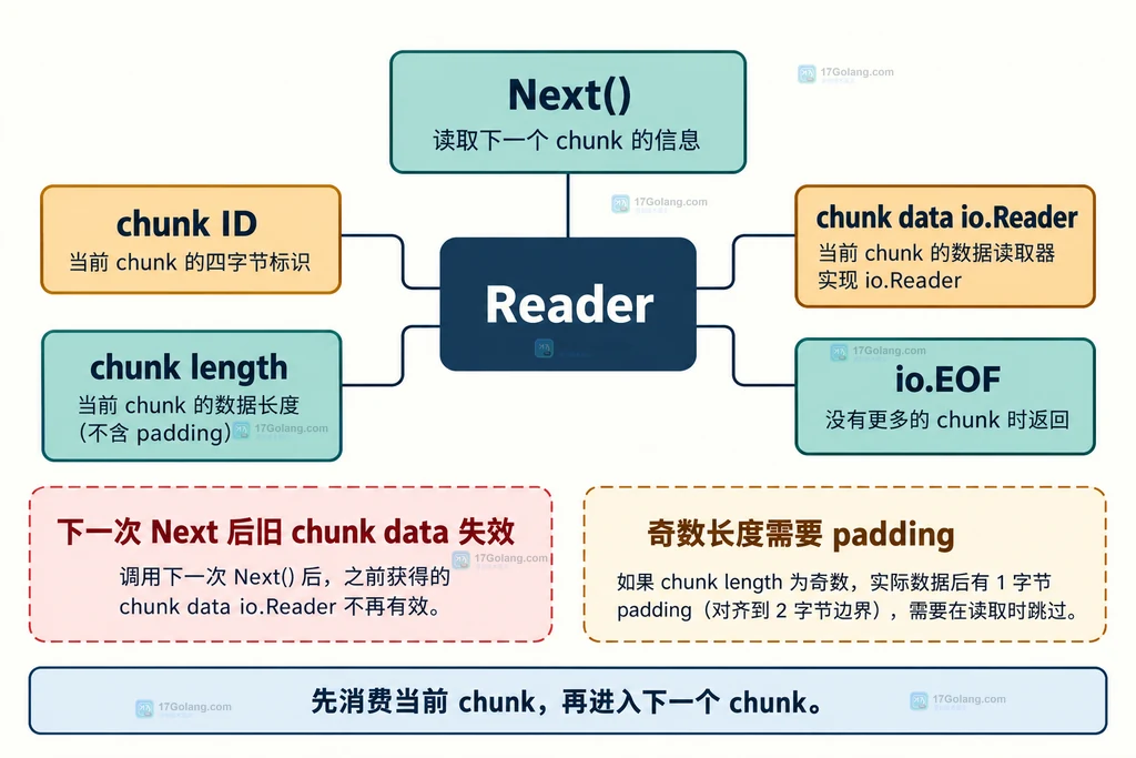 riff Reader Next 返回 chunk 信息与旧数据边界的静态关系图