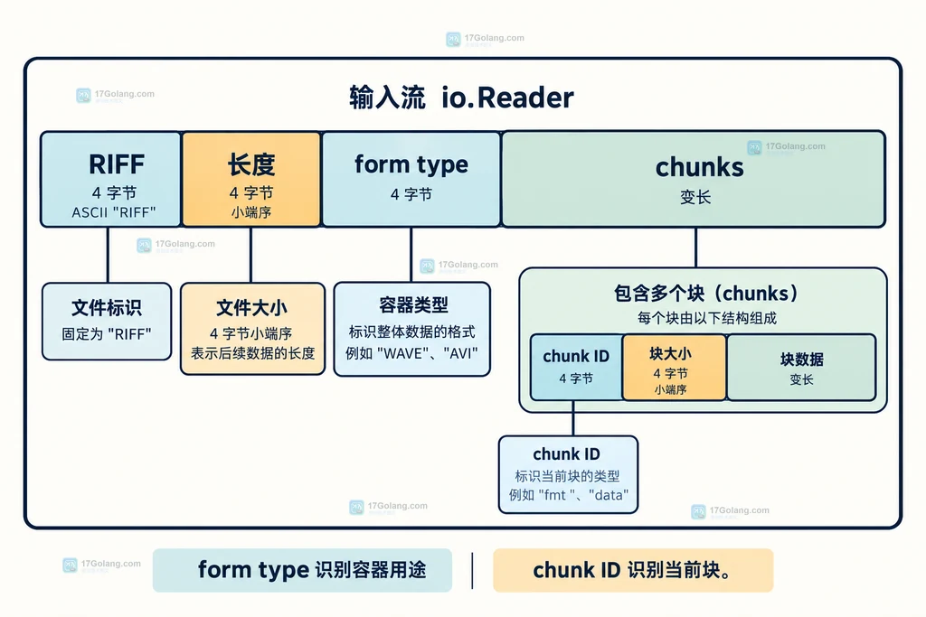 RIFF 输入流、form type 与 chunk ID 的静态关系图