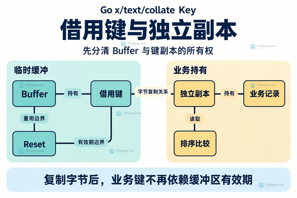 Buffer 持有借用键,独立副本归业务记录所有