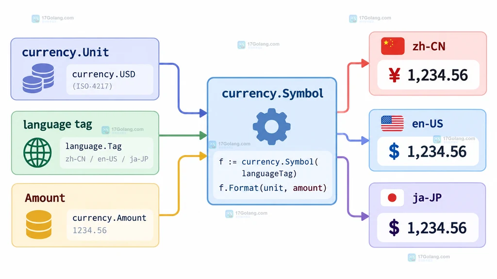 FromTag 与 FromRegion 推断货币单位并选择 Symbol 或 ISO 的关系图