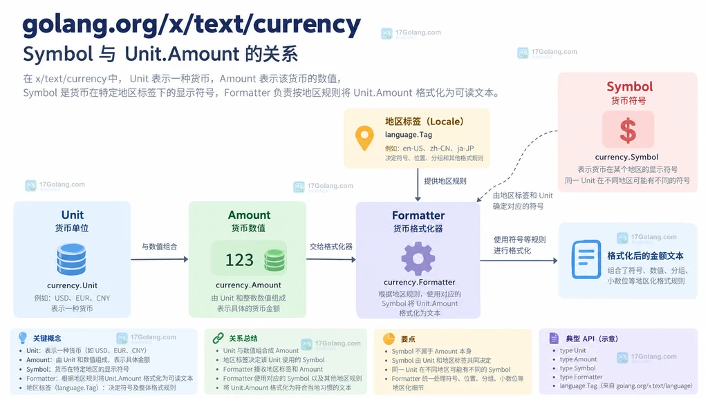 currency Unit Amount Symbol 与地区标签之间的关系说明图