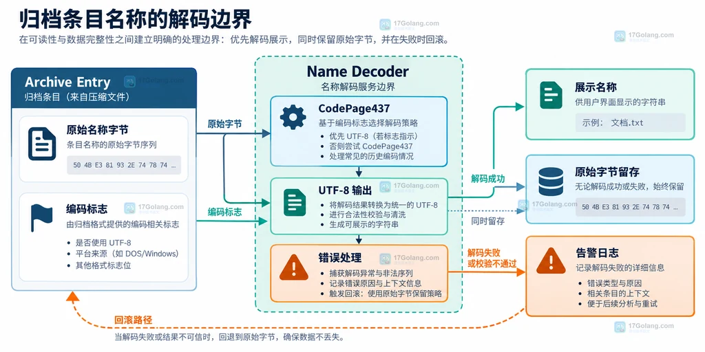 归档条目名称从原始字节到展示层的解码与错误处理边界图
