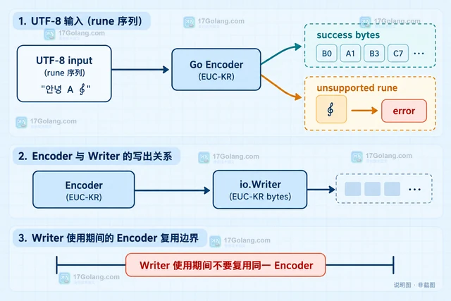Go x/text/encoding/korean NewEncoder 怎样生成韩文编码输出