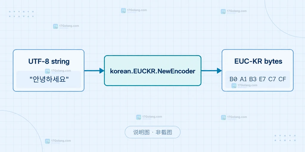 Go EUC-KR 编码成功字节、unsupported rune 错误与 io.Writer 复用边界说明图