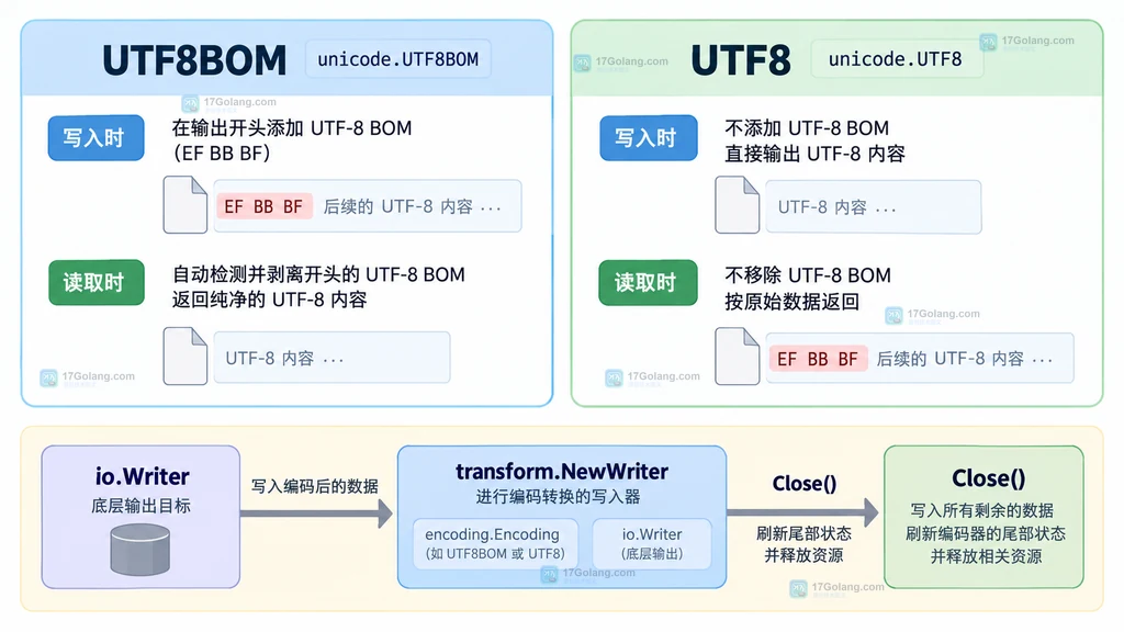 UTF8BOM 与 UTF8 的选择以及 transform.NewWriter 和 Close 资源关系说明图