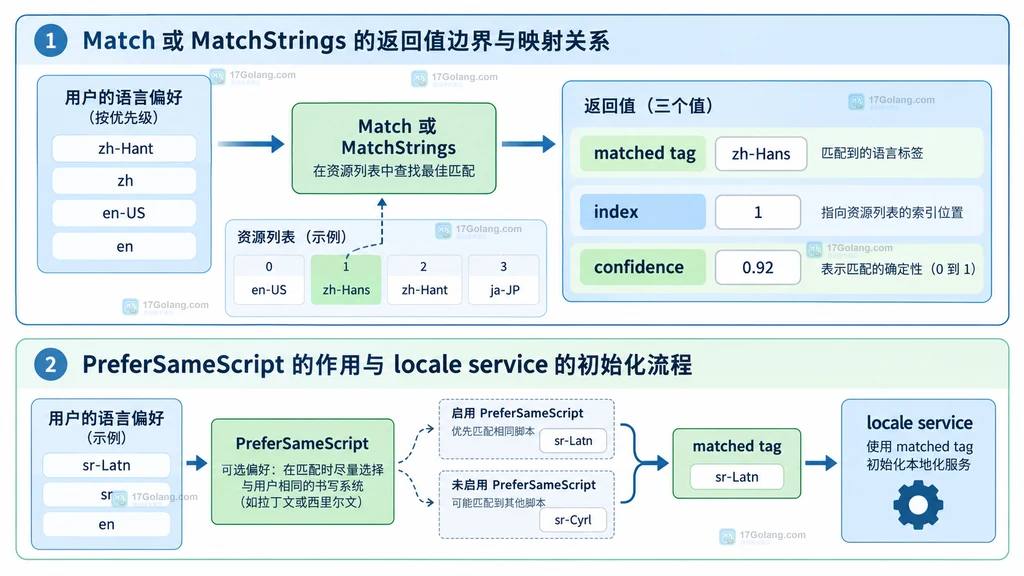 matched tag、index、confidence、PreferSameScript 与 locale service 之间关系的返回值边界说明图