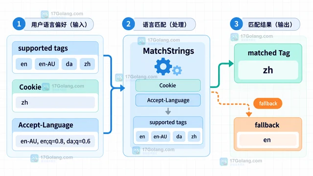 Go x/text/language Matcher 怎样协商站点支持的语言