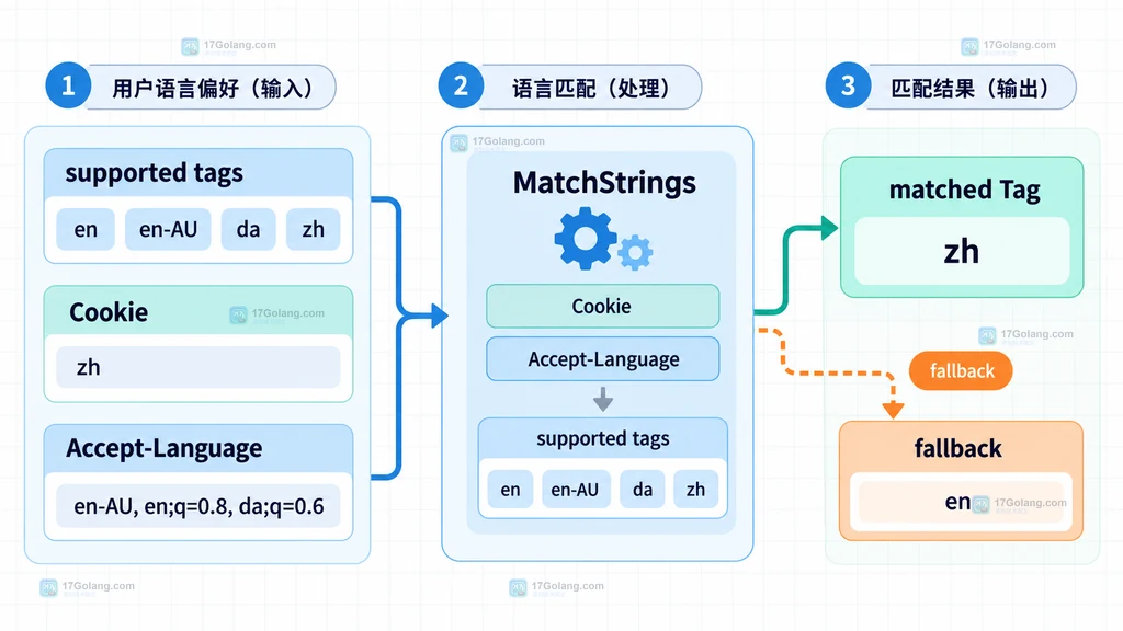 supported tags、Cookie 和 Accept-Language 进入 MatchStrings 并得到 matched Tag 与 fallback 的语言协商流程说明图