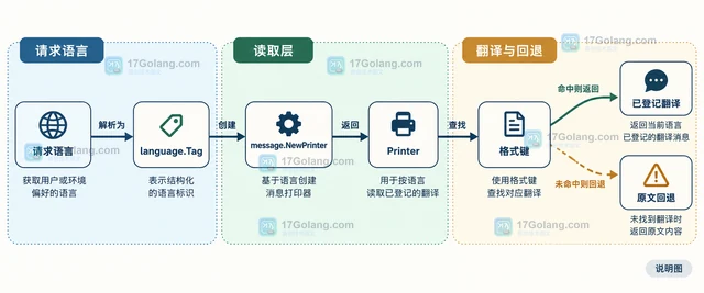 Go x/text/message SetString 怎样登记翻译消息