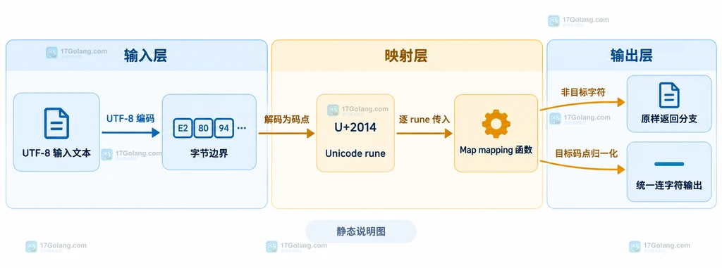 Go x text runes Map 将 UTF-8 输入拆为 Unicode rune 并把目标连字符映射为统一字符的结构说明图