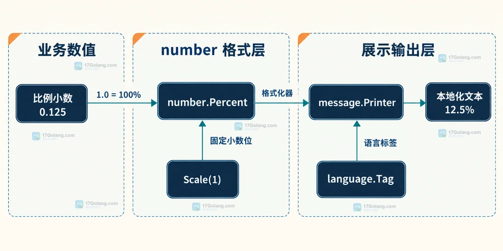 比例小数经过 number.Percent 和语言标签形成带百分号本地化文本的结构图