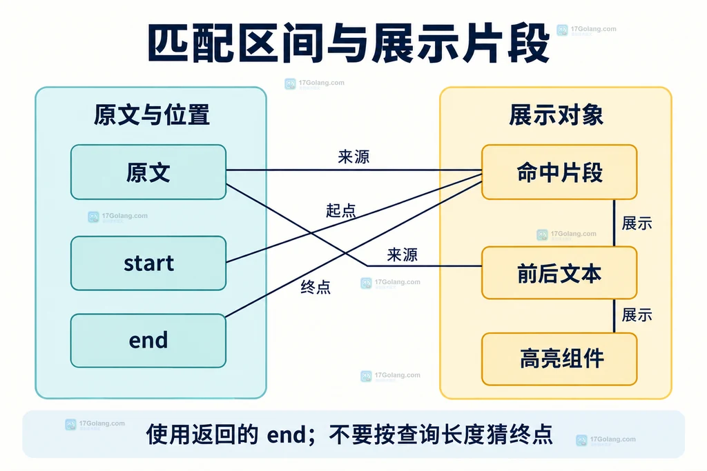 原文字节、start、end 与高亮片段之间的静态依赖
