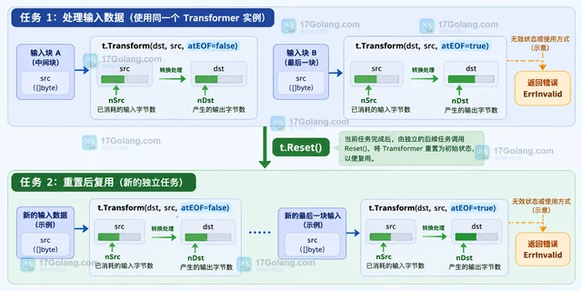 Go x/text/secure/bidirule New 怎样接入双向规则转换器
