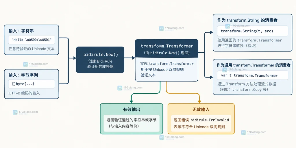 输入文本经过 bidirule.New 返回的 Transformer 后分为合法输出和 ErrInvalid 分支的结构图
