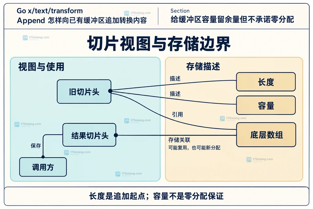 长度、容量、底层数组与结果视图的静态关系