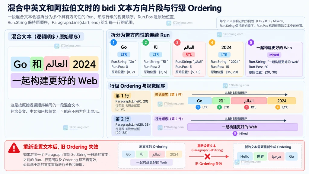 混合方向文本中 Run 原始位置、视觉顺序、Paragraph.Line 行范围和旧 Ordering 失效边界说明图