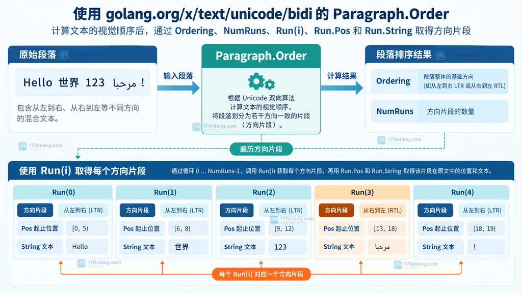 Paragraph.Order 计算后由 Ordering、NumRuns 和 Run 取得文本方向片段的结构说明图