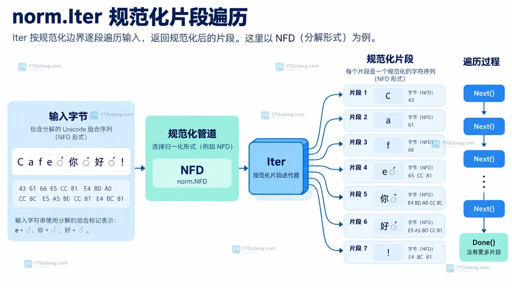 输入字节经过 NFD 规范化后由 norm.Iter 通过 Next 和 Done 逐段读取的静态结构图