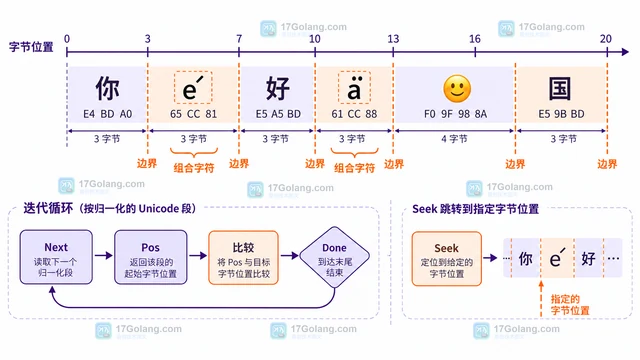 Go x/text/unicode/norm Iter 怎样逐段遍历规范化文本