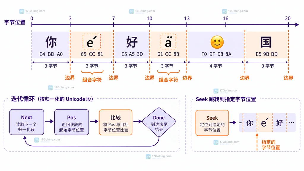 norm.Iter 的 Pos 字节偏移、组合字符边界和 Seek 跳转关系说明图