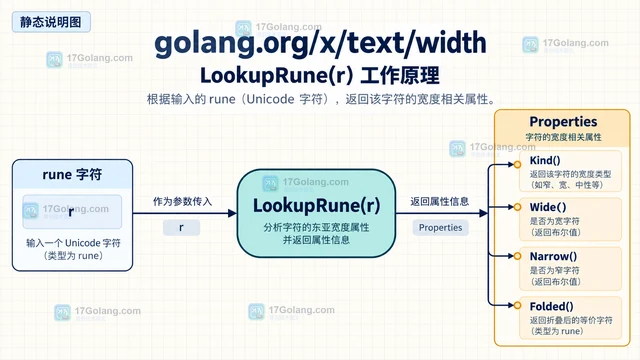 Go x/text/width LookupRune 怎样查询字符宽度属性