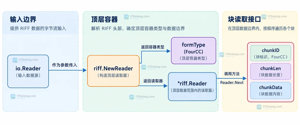 io.Reader、NewReader、formType 与 riff.Reader 的顶层 RIFF 静态关系图