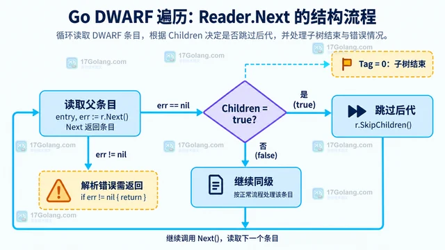 Go debug/dwarf Reader.SkipChildren 怎样跳过嵌套条目