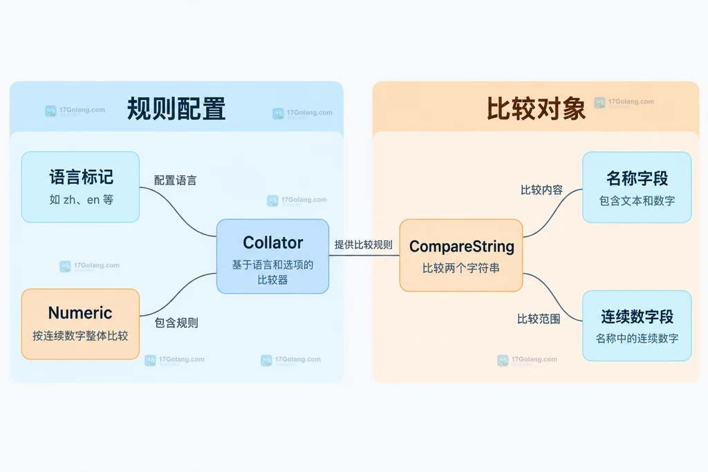 语言与数字选项共同组成文本比较规则的结构图