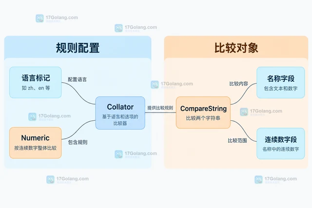 Go x/text/collate Numeric 怎样按文本中的数字排序