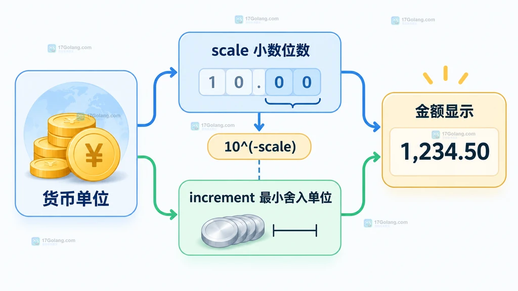 Go currency 三种 Kind 通过 Rounding 查询货币舍入规则的结构说明图