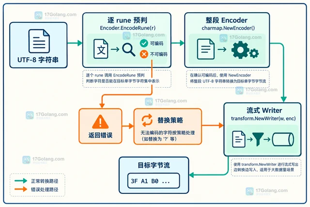 Go x/text/encoding/japanese ISO2022JP 怎样读取带状态转义文本