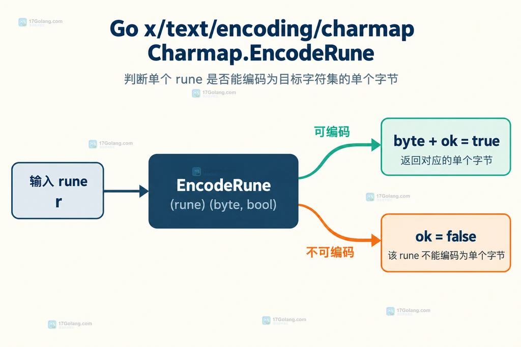 输入 rune 经过 Charmap EncodeRune 后分为可编码和不可编码两条结果路径的结构说明图