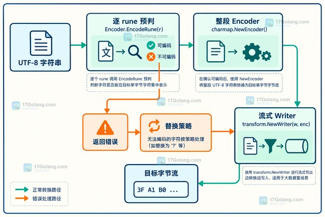Go x/text/encoding/charmap EncodeRune 怎样判断字符能否编码