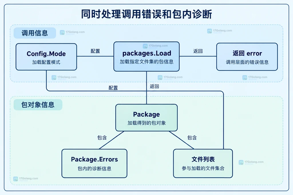 加载配置、返回包与两层错误的结构图