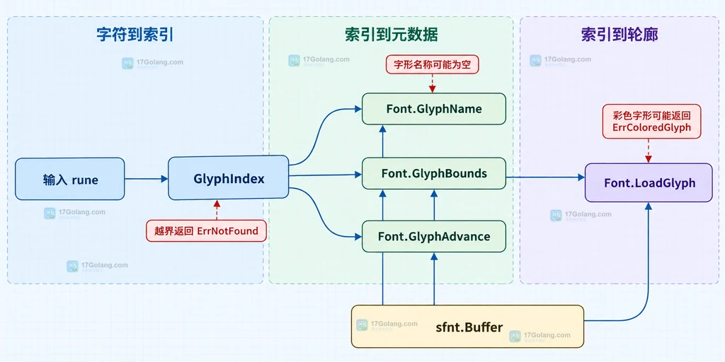 输入 rune 经过 GlyphIndex 后连接 GlyphName、GlyphBounds、GlyphAdvance、LoadGlyph 与 sfnt.Buffer 的静态边界关系图