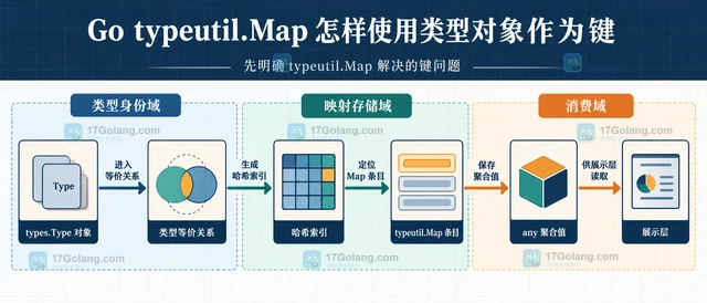 Go typeutil.Map 怎样使用类型对象作为键