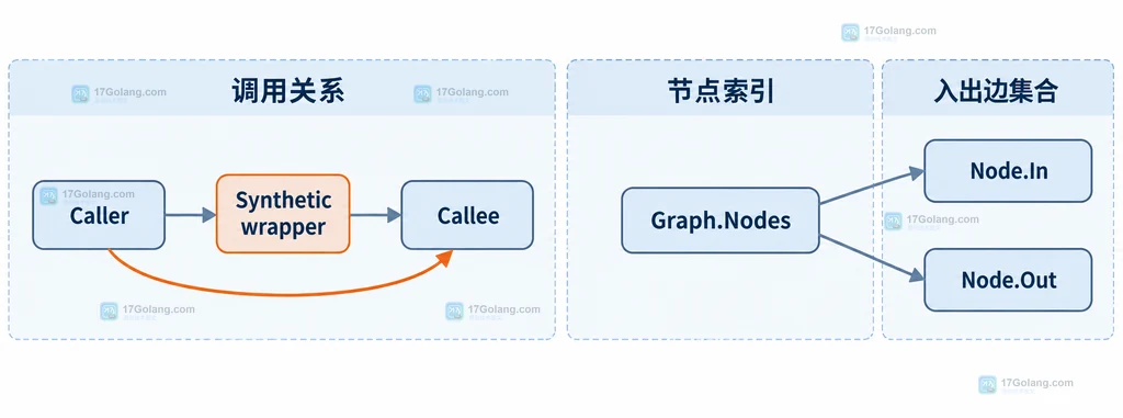 Go callgraph 删除 Synthetic wrapper 后 Caller、Callee、Graph.Nodes、Node.In 和 Node.Out 的可达关系说明图