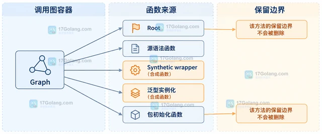 Go callgraph.DeleteSyntheticNodes 怎样移除合成调用节点