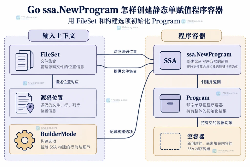 FileSet、BuilderMode 与 SSA Program 的配置结构图