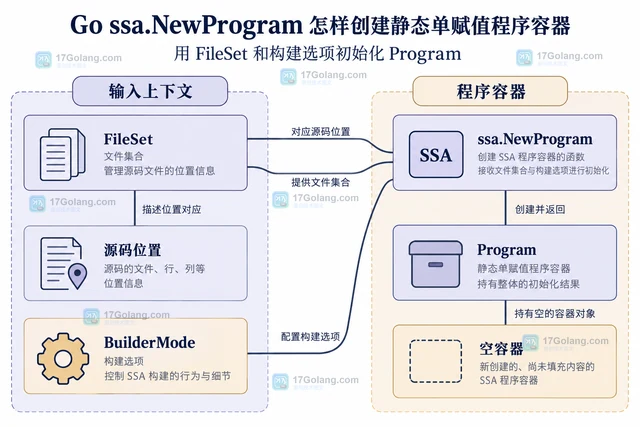Go ssa.NewProgram 怎样创建静态单赋值程序容器