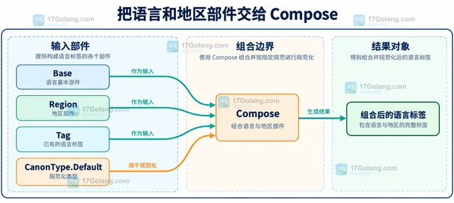 Go x/text/language Compose 怎样组合语言与地区标签