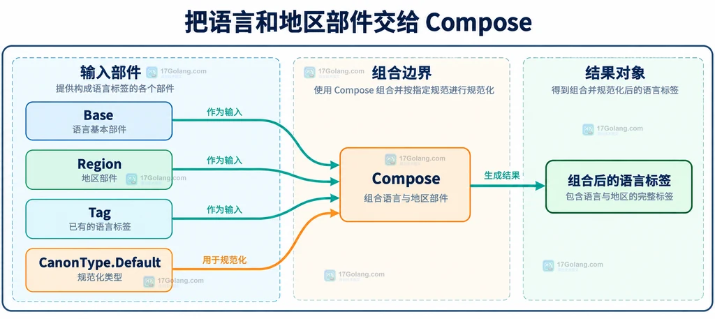 Go language Compose 的输入部件、组合边界与输出语言标签关系说明图