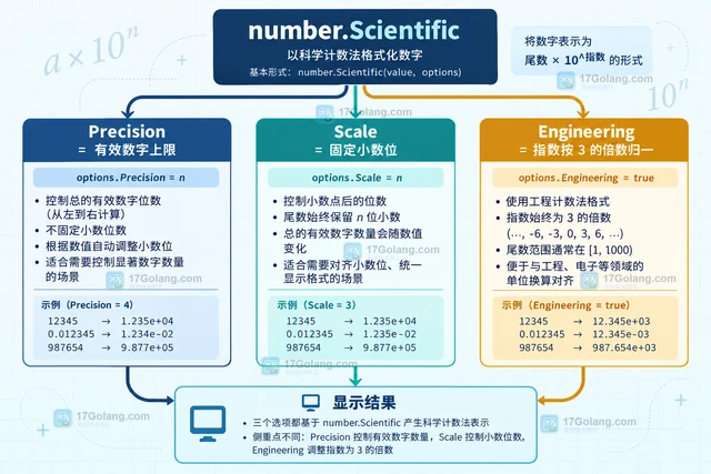 Go x/text/number Scientific 怎样设置科学计数法显示