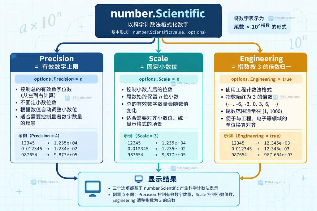 Go Precision、Scale、Scientific 与 Engineering 职责边界的静态说明图