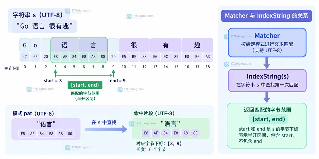IndexString 与 Pattern 的调用关系以及未命中、反向和锚定边界说明图